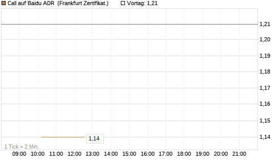 Call auf Baidu ADR [Vontobel] Chart