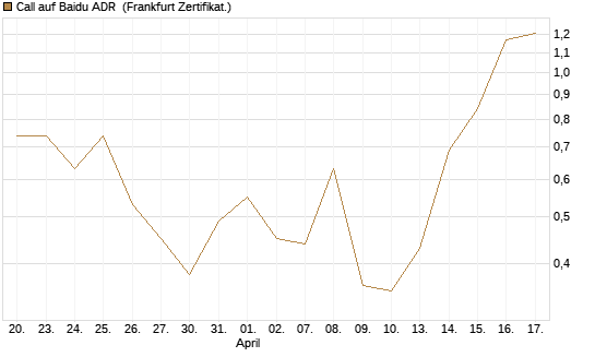 Call auf Baidu ADR [Vontobel] Chart