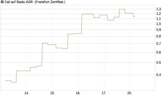 Call auf Baidu ADR [Vontobel] Chart