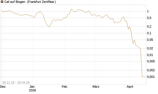 Call auf Biogen [Vontobel] Chart