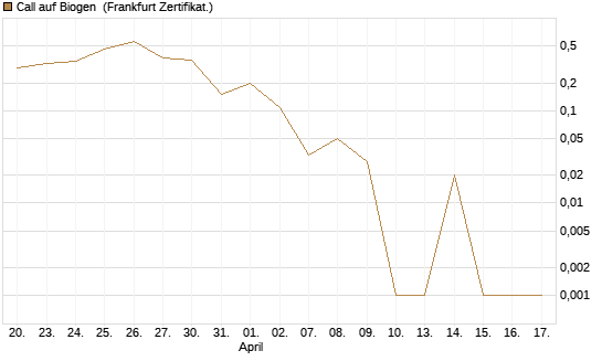 Call auf Biogen [Vontobel] Chart