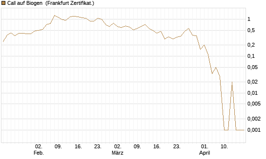 Call auf Biogen [Vontobel] Chart