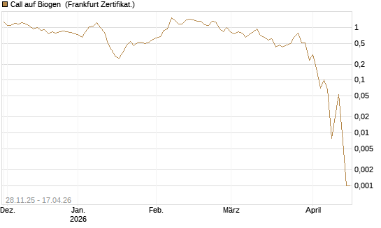 Call auf Biogen [Vontobel] Chart