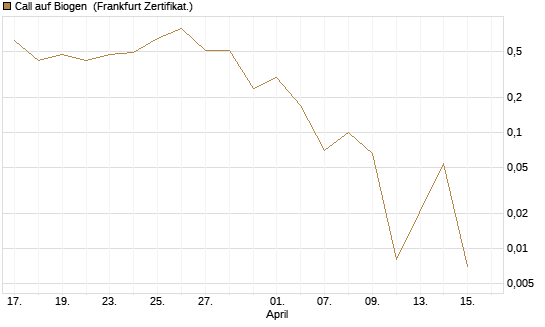 Call auf Biogen [Vontobel] Chart