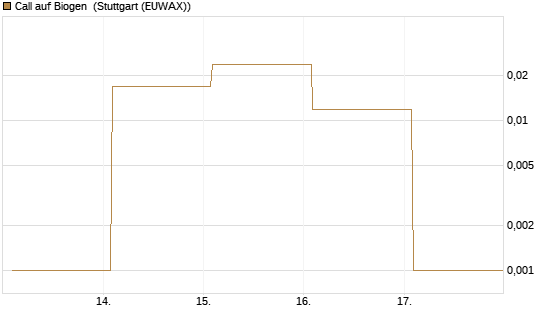 Call auf Biogen [Vontobel] Chart