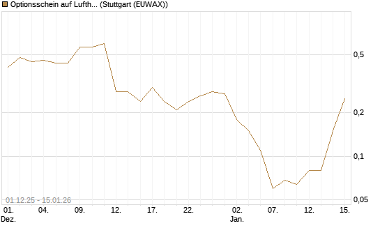 Optionsschein auf Lufthansa [Goldman Sachs Bank Europe SE] Chart