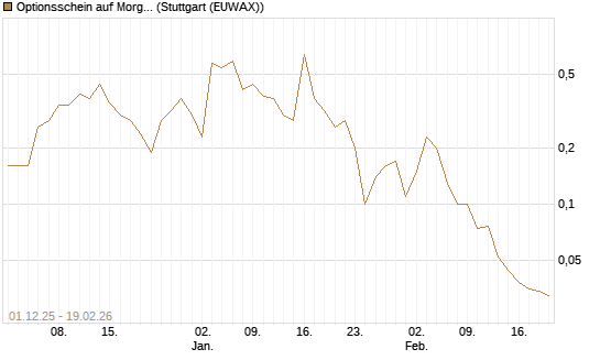 Optionsschein auf Morgan Stanley [Goldman Sachs Bank Europe SE] Chart