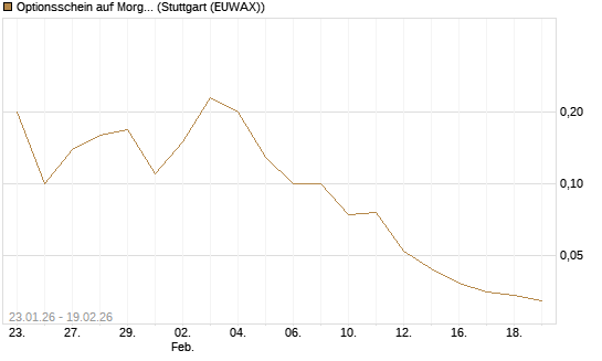 Optionsschein auf Morgan Stanley [Goldman Sachs Bank Europe SE] Chart