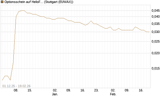 Optionsschein auf HelloFresh [Goldman Sachs Bank Europe SE] Chart