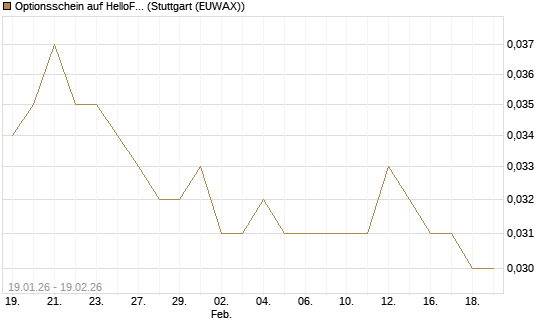 Optionsschein auf HelloFresh [Goldman Sachs Bank Europe SE] Chart
