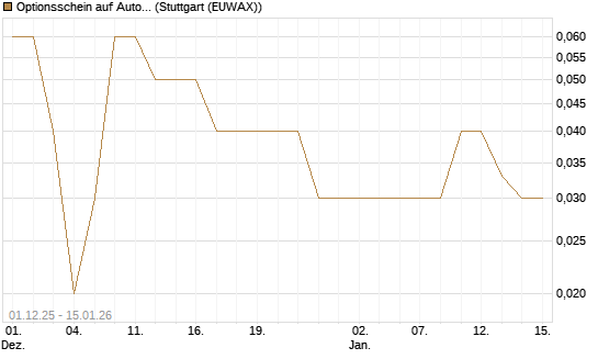Optionsschein auf Autodesk [Goldman Sachs Bank Europe SE] Chart