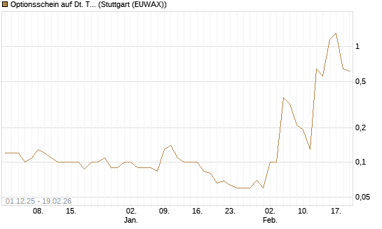 Optionsschein auf Dt. Telekom [Goldman Sachs Bank Europe SE] Chart