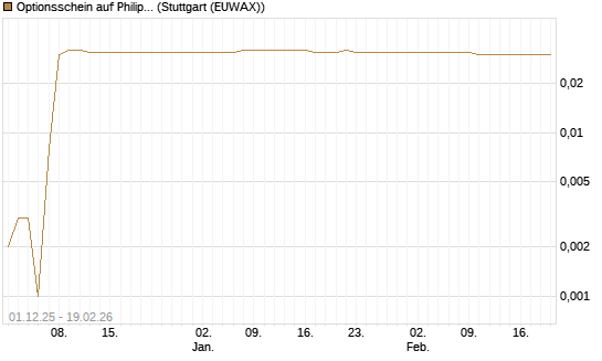 Optionsschein auf Philips Electronics [Goldman Sachs Bank Europe SE] Chart