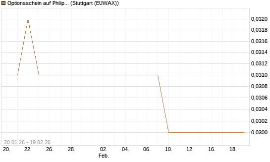 Optionsschein auf Philips Electronics [Goldman Sachs Bank Europe SE] Chart
