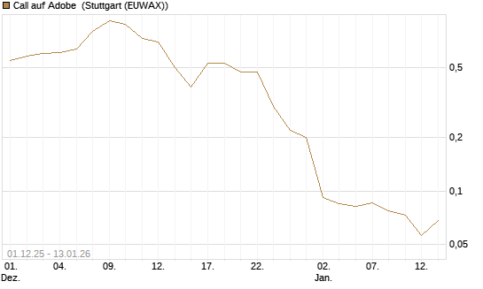 Call auf Adobe [UniCredit Bank GmbH] Chart