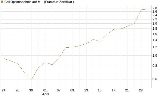 Call Optionsschein auf Microchip Technology [Vontobel] Chart