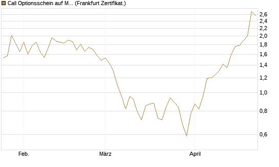 Call Optionsschein auf Microchip Technology [Vontobel] Chart