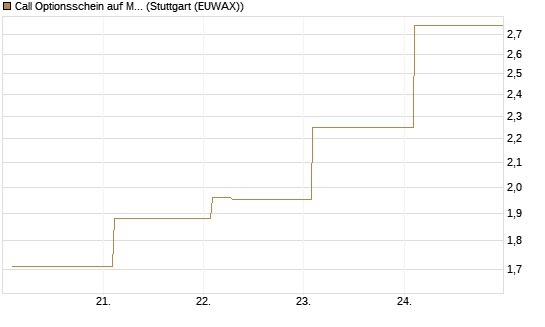 Call Optionsschein auf Microchip Technology [Vontobel] Chart