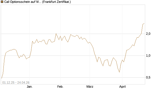 Call Optionsschein auf Microchip Technology [Vontobel] Chart