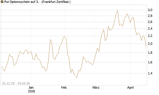Put Optionsschein auf 3M Company [Vontobel] Chart