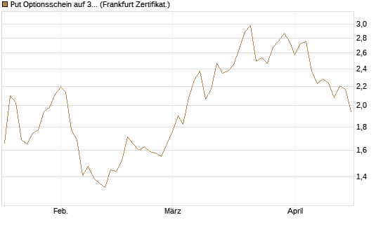Put Optionsschein auf 3M Company [Vontobel] Chart