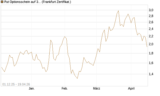 Put Optionsschein auf 3M Company [Vontobel] Chart