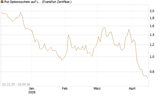 Put Optionsschein auf Lam Research [Vontobel] Chart