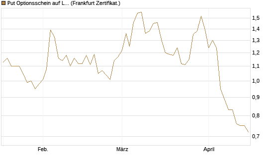 Put Optionsschein auf Lam Research [Vontobel] Chart