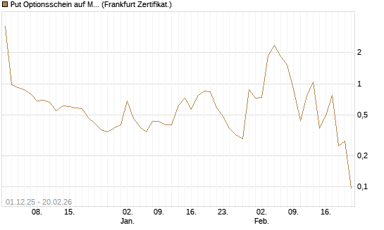 Put Optionsschein auf MongoDB,  [Vontobel] Chart