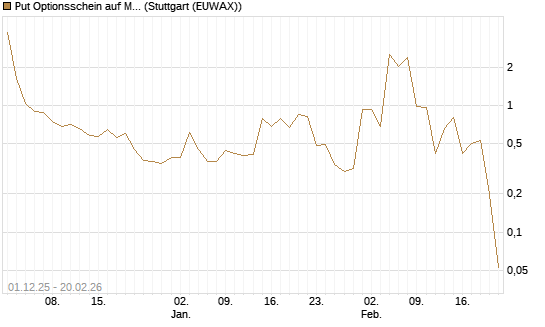 Put Optionsschein auf MongoDB,  [Vontobel] Chart