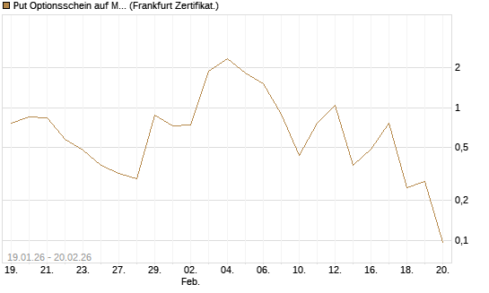 Put Optionsschein auf MongoDB,  [Vontobel] Chart