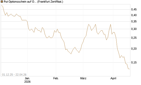 Put Optionsschein auf On Semiconductor [Vontobel] Chart