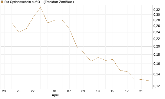 Put Optionsschein auf On Semiconductor [Vontobel] Chart