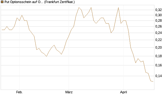 Put Optionsschein auf On Semiconductor [Vontobel] Chart