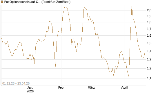 Put Optionsschein auf Cloudflare [Vontobel] Chart