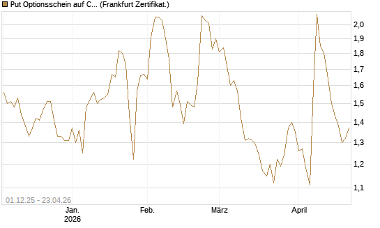 Put Optionsschein auf Cloudflare [Vontobel] Chart