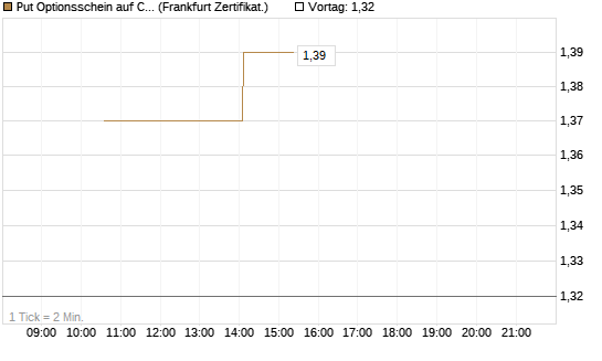 Put Optionsschein auf Cloudflare [Vontobel] Chart