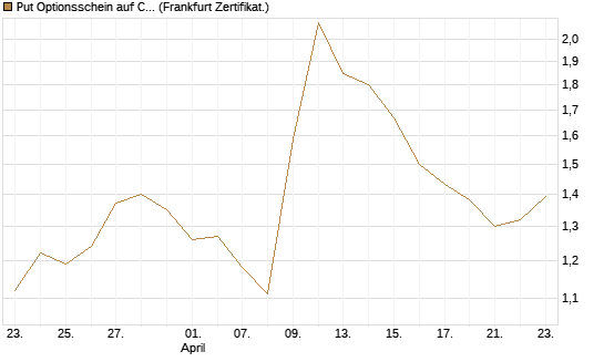 Put Optionsschein auf Cloudflare [Vontobel] Chart