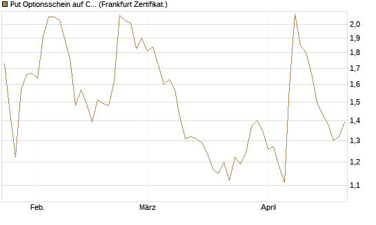 Put Optionsschein auf Cloudflare [Vontobel] Chart