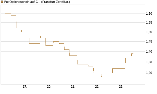 Put Optionsschein auf Cloudflare [Vontobel] Chart