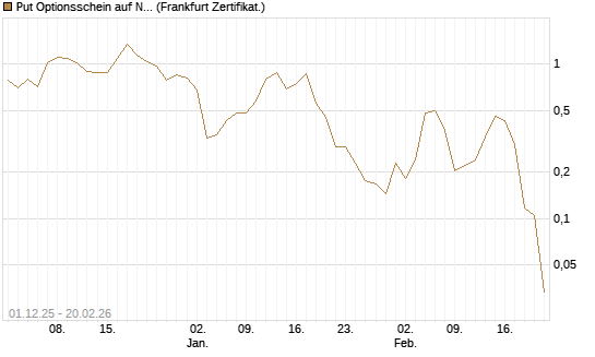 Put Optionsschein auf Nu Holdings [Vontobel] Chart
