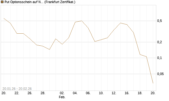 Put Optionsschein auf Nu Holdings [Vontobel] Chart