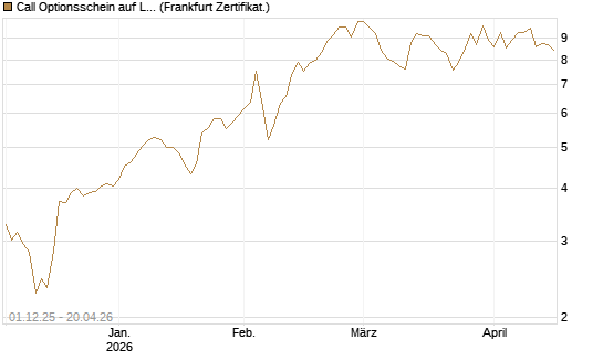 Call Optionsschein auf Linde PLC [Vontobel] Chart