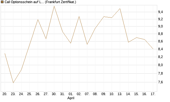 Call Optionsschein auf Linde PLC [Vontobel] Chart