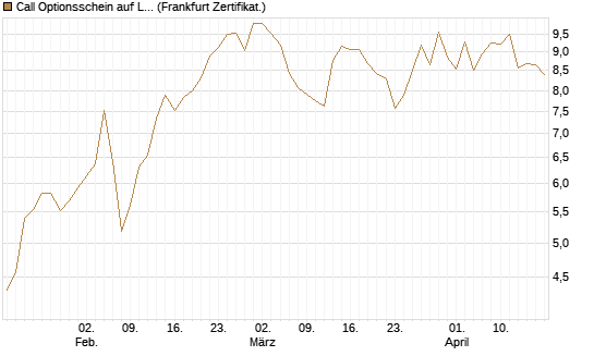 Call Optionsschein auf Linde PLC [Vontobel] Chart