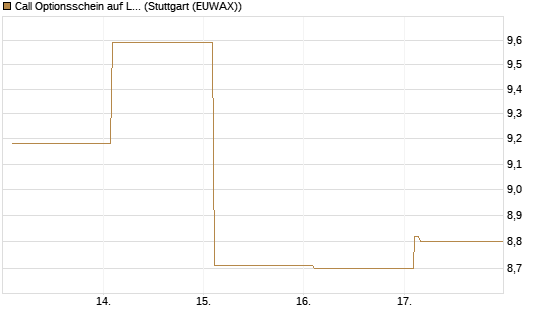 Call Optionsschein auf Linde PLC [Vontobel] Chart