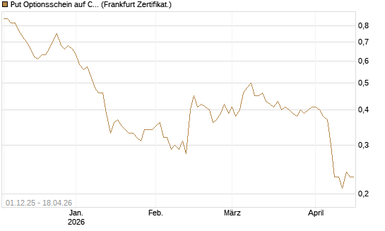 Put Optionsschein auf Constellation Brands A [Vontobel] Chart