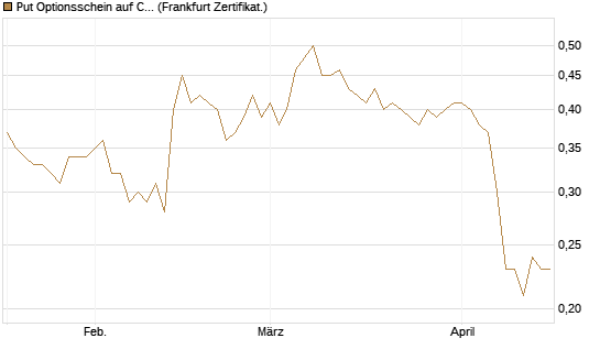 Put Optionsschein auf Constellation Brands A [Vontobel] Chart