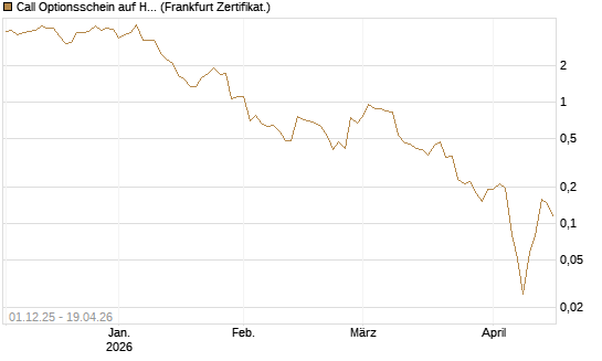 Call Optionsschein auf Hubspot [Vontobel] Chart