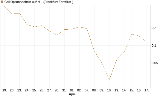 Call Optionsschein auf Hubspot [Vontobel] Chart